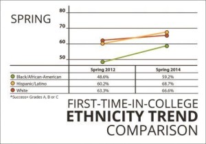 Success, First-time in College
